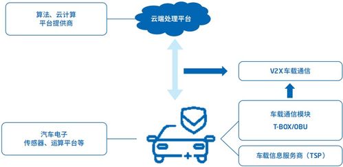 智能汽車軟件關鍵技術及應用趨勢——技術轉讓視角